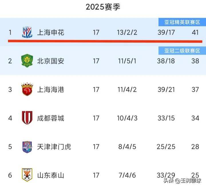 曝上海申花100万欧报价欧冠级射手:30岁1米78,欧冠16场进9球